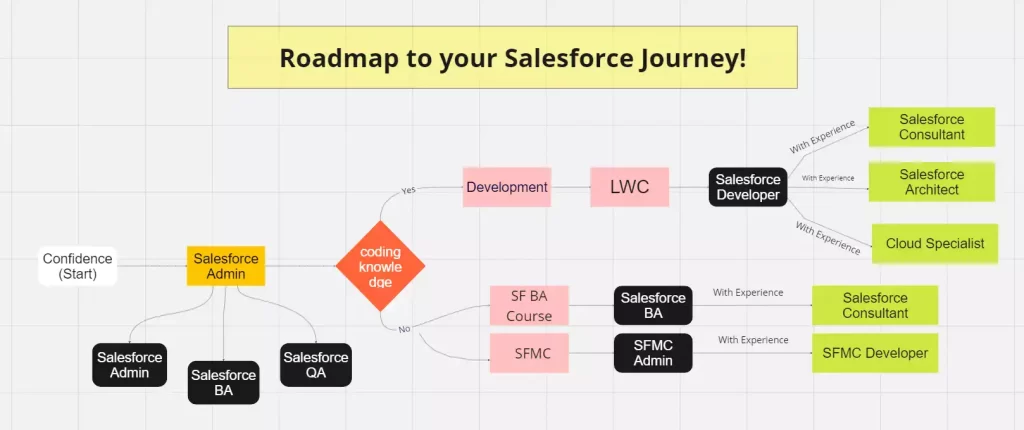 Roadmap to your Salesforce Journey