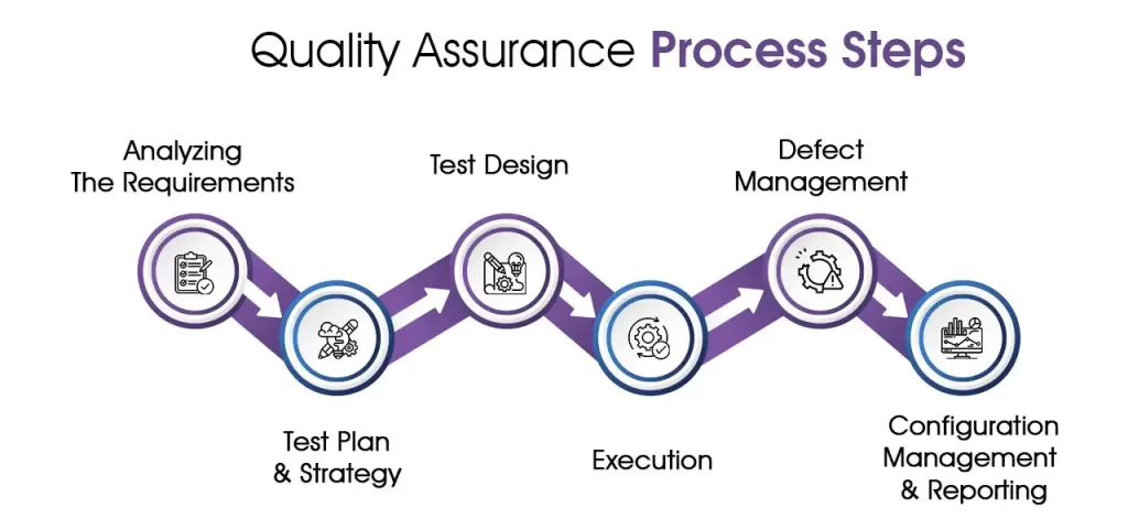 Quality Assurance Process Steps